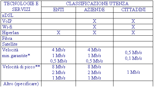 Casella di testo: TECNOLOGIE E SERVIZI 	CLASSIFICAZIONE UTENZA
	ENTI	AZIENDE	CITTADINI
xDSL			
VoIP		X	X
Wi-fi		X	X
Hiperlan	X	X	X
Fibra			
Satellite			
Velocit min.garantite*	4 Mb/s
1 Mb/s
0,5 Mb/s	4 Mb/s
1 Mb/s
0,5 Mb/s	0,5 Mb/s
0,1 Mb/s
Velocit di picco**	8 Mb/s
2 Mb/s
1 Mb/s	8 Mb/s
2 Mb/s
1 Mb/s	1 Mb/s
Altro (specificare)			
